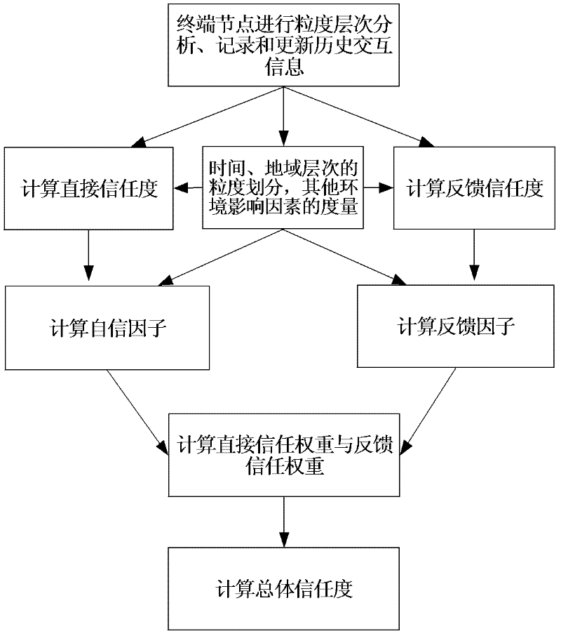 Method for trust evaluation of nodes in network