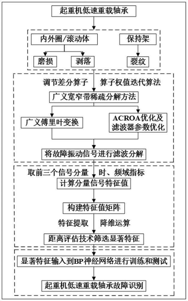 Low-speed heavy-duty bearing fault identification method and system, medium, equipment and terminal