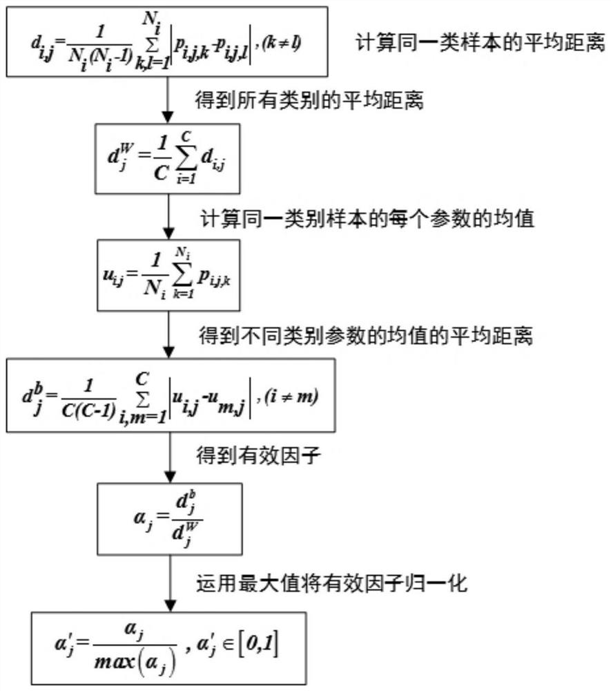 Low-speed heavy-duty bearing fault identification method and system, medium, equipment and terminal
