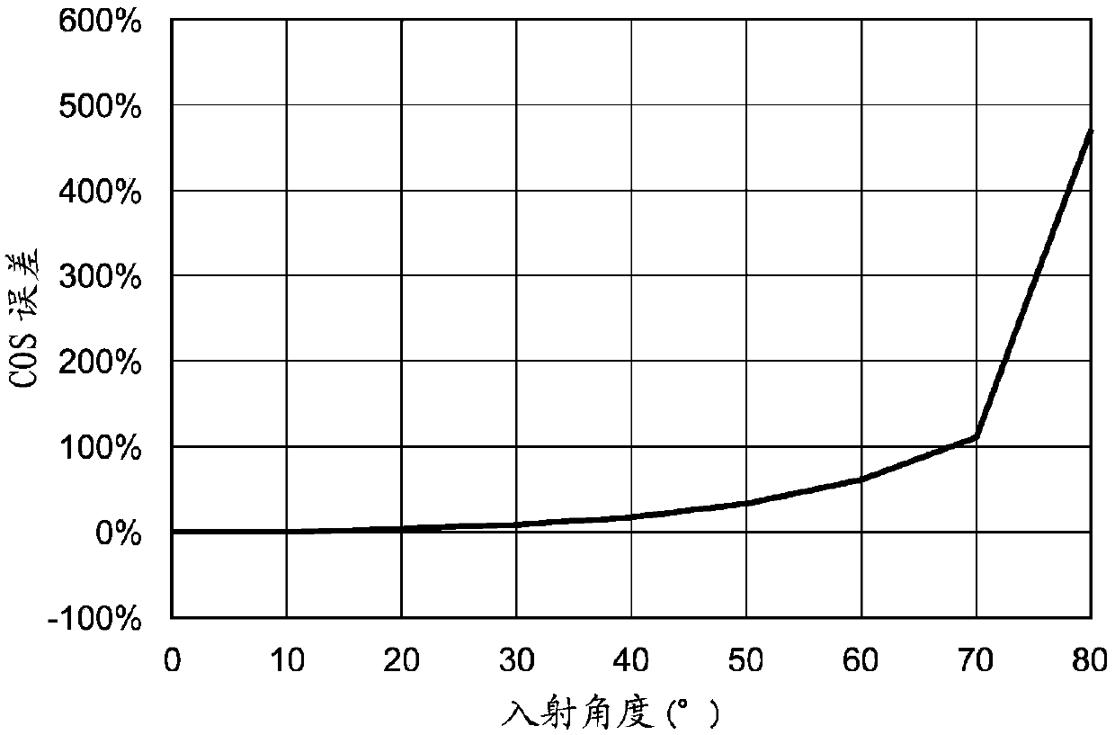 Pyranometer and photometric device