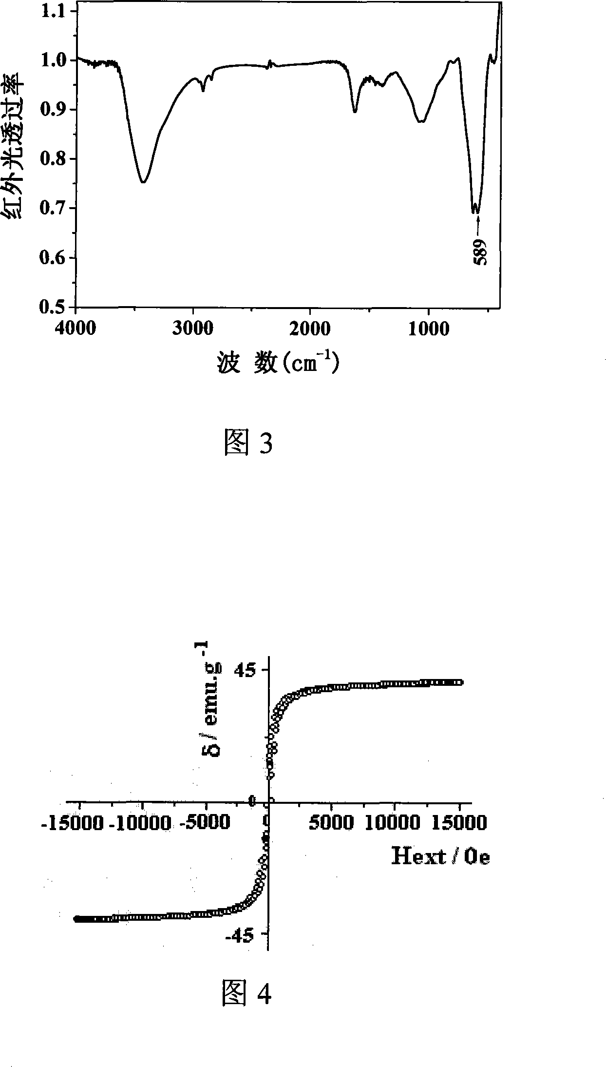 Method for preparing spinel type ferrite under mild condition