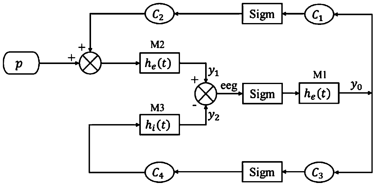 Particle swarm algorithm-based neuron swarm model parameter adaptive optimization method