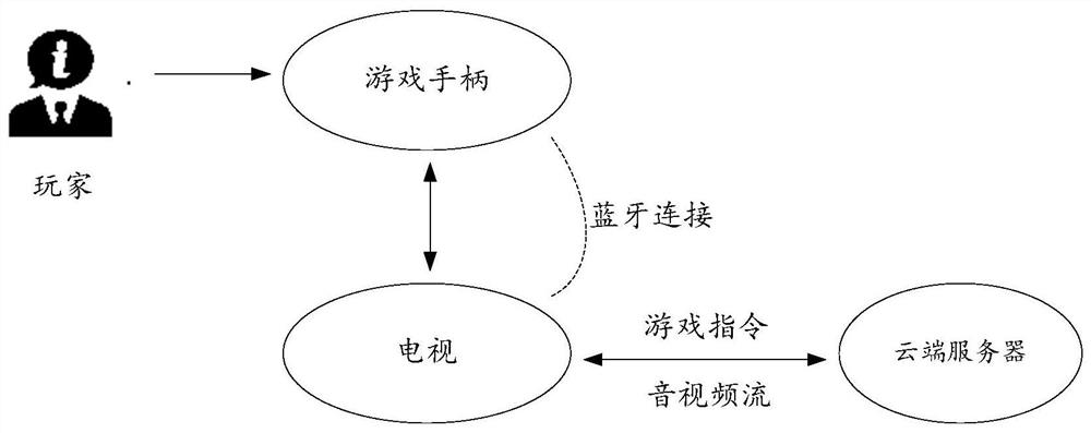 Data transmission method, equipment, management platform and cloud game system architecture