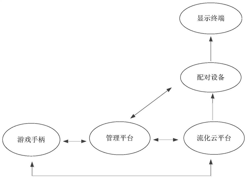 Data transmission method, equipment, management platform and cloud game system architecture