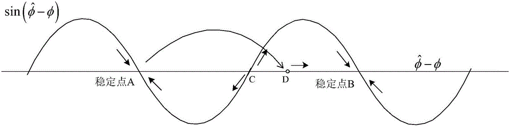 Carrier phase cycle slip inhibition method based on phase error amplitude-limiting processing