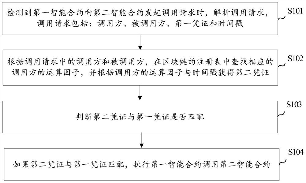 Method and device for controlling calls between smart contracts