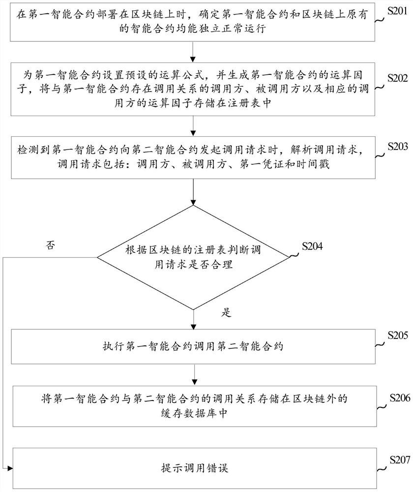 Method and device for controlling calls between smart contracts