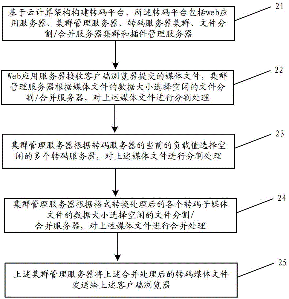 Method and system for media format conversion based on cloud computing architecture