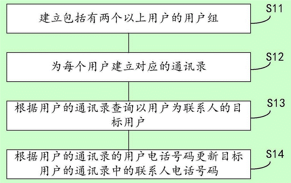 Telephone number management method and cloud server