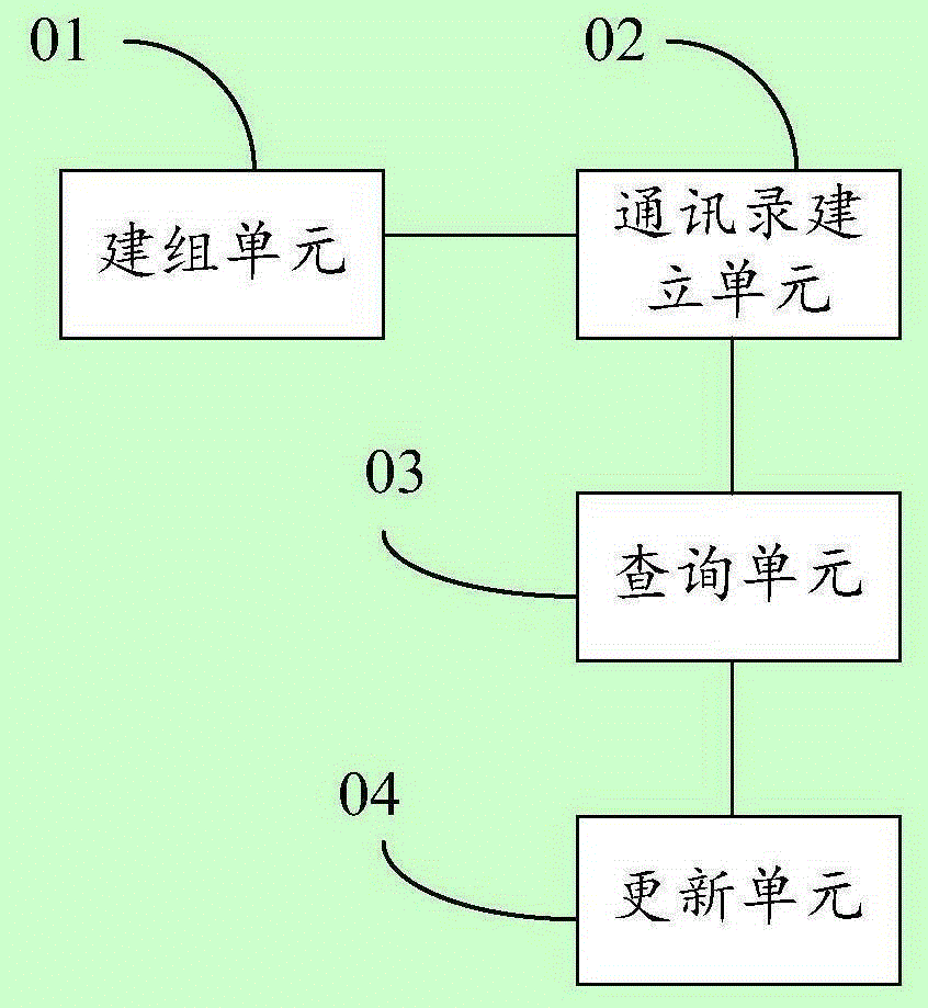 Telephone number management method and cloud server