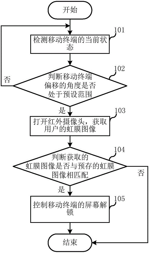 Iris-recognition-based unlocking method and system thereof