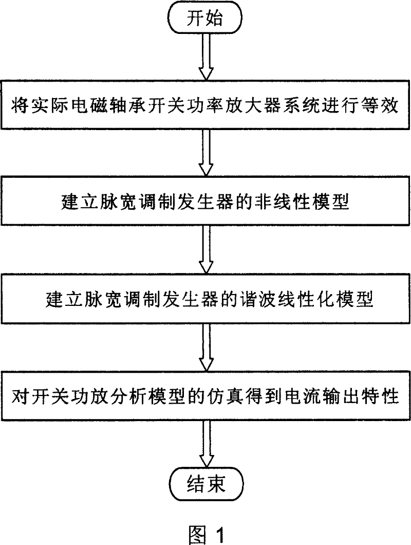 Analytical method for electromagnetic bearing switch power amplifier