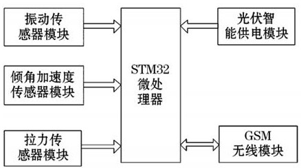 Anti-theft equipment for power line metering instrument device