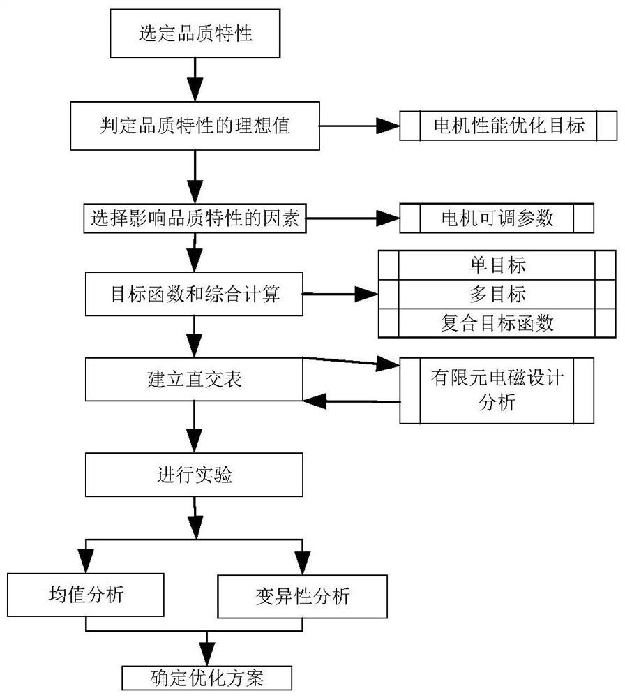 An Optimal Design Method for Doubly Salient Hybrid Excitation Generator Based on Taguchi Method