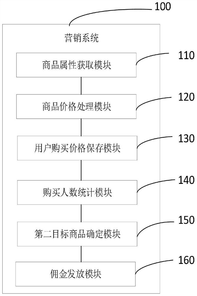 Marketing method and system