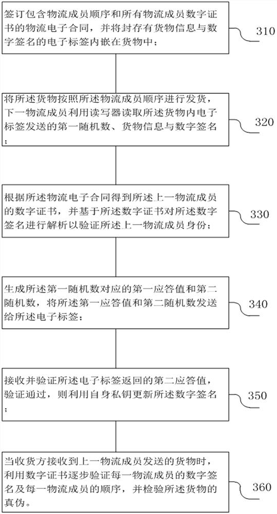 Logistics electronic contract fulfillment method and device, equipment and storage medium