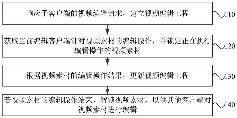 Video editing method and device, electronic equipment, system and storage medium