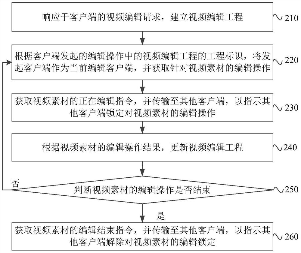 Video editing method and device, electronic equipment, system and storage medium