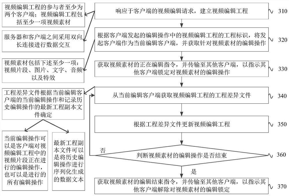 Video editing method and device, electronic equipment, system and storage medium