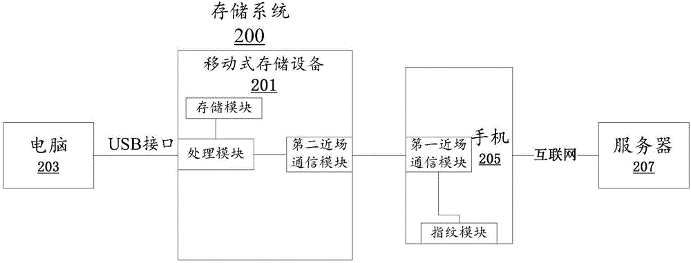 System for improving safety of data