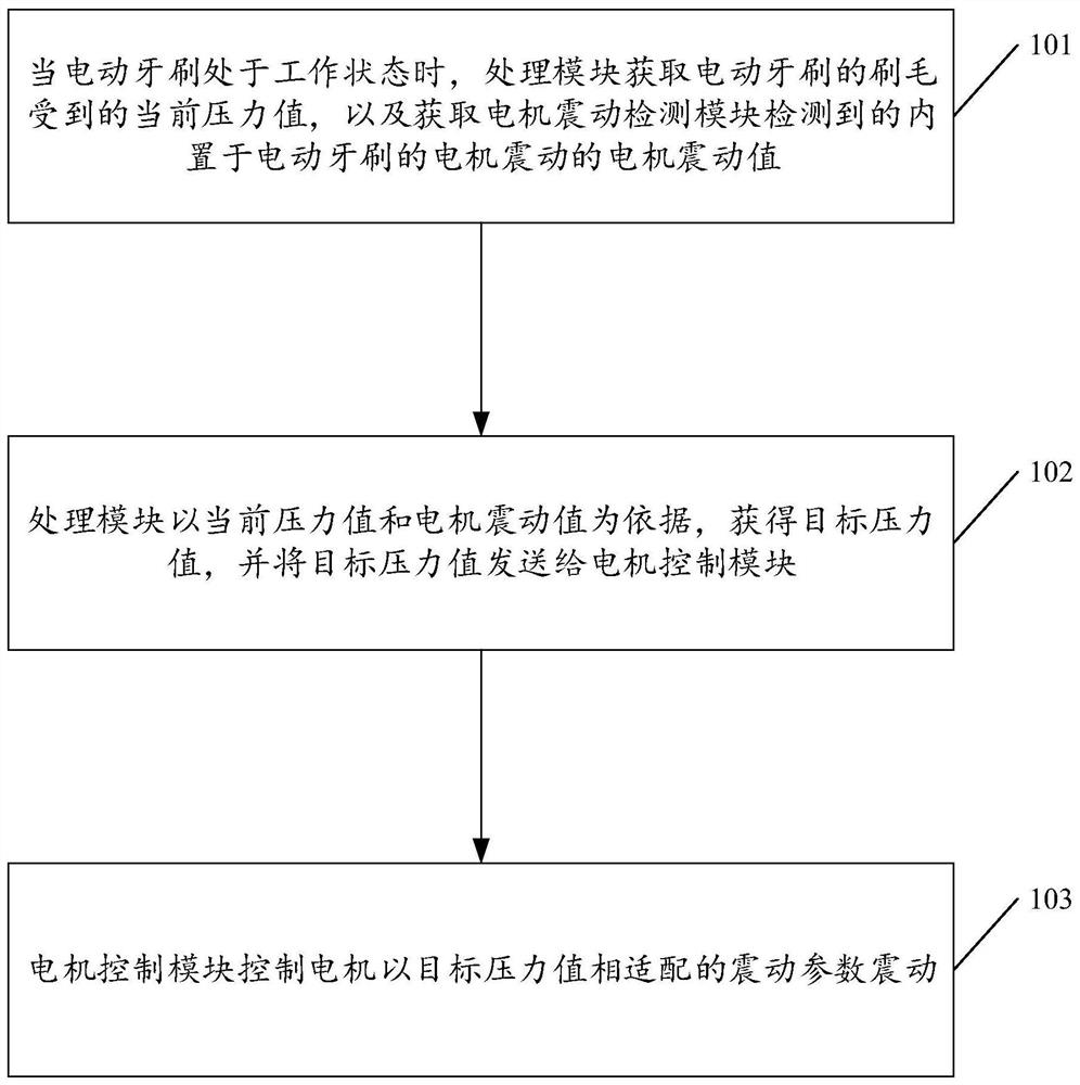 A method for controlling brushing intensity based on pressure detection and electric toothbrush