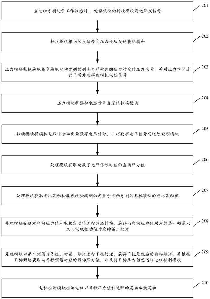 A method for controlling brushing intensity based on pressure detection and electric toothbrush