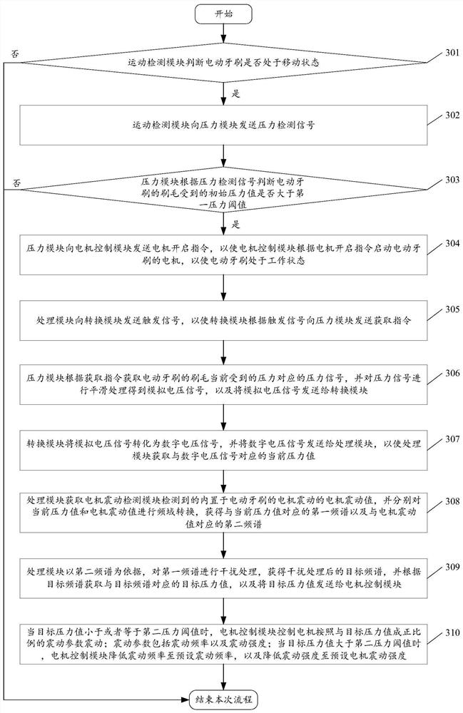 A method for controlling brushing intensity based on pressure detection and electric toothbrush