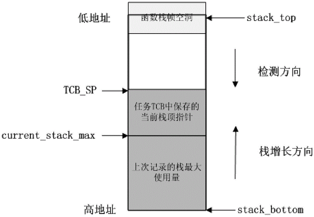 A task stack overflow detection algorithm for sparc platform