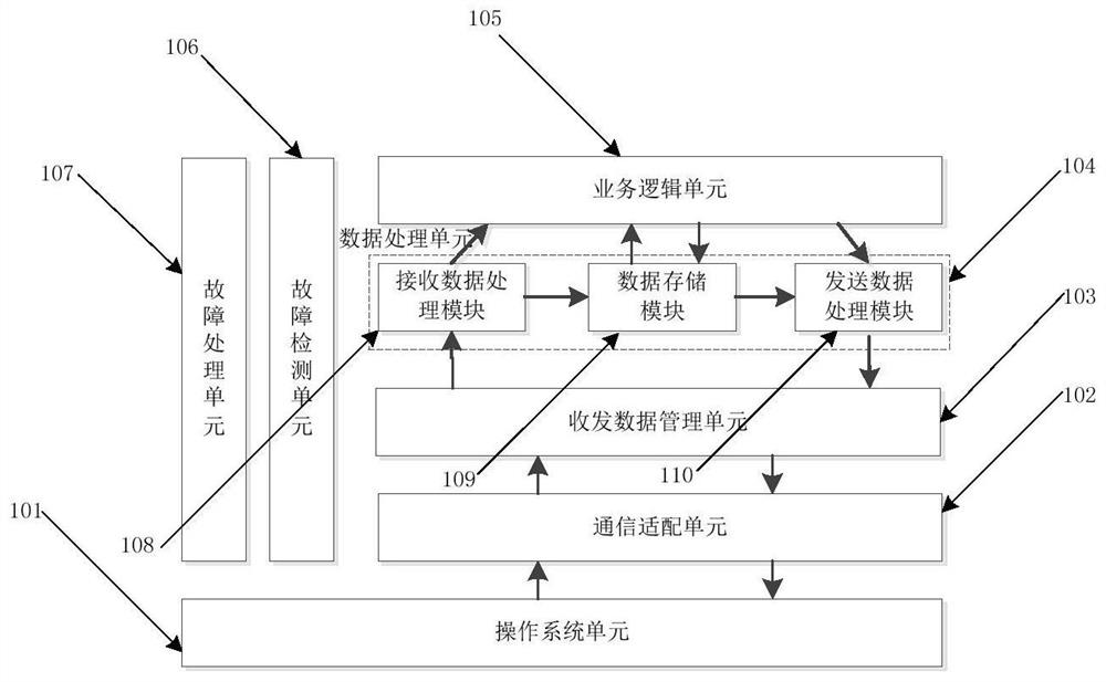 An Embedded Software Architecture System