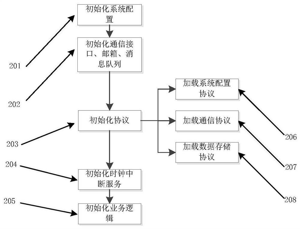 An Embedded Software Architecture System