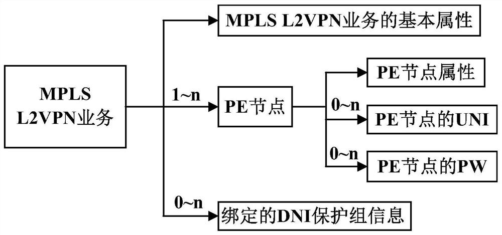 Method and system for establishing mpls L2VPN service end-to-end model