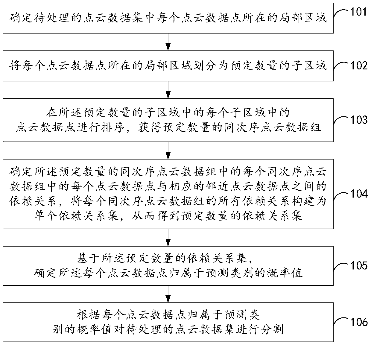 Method and device for segmenting point cloud data, storage medium and electronic equipment