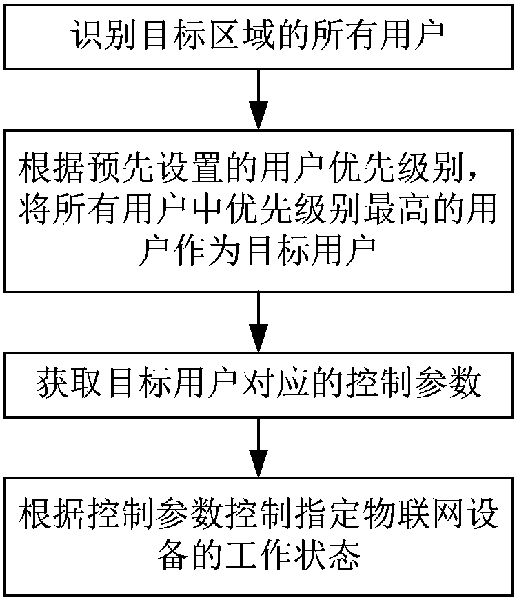 Internet of things intelligent control method and system based on user perception