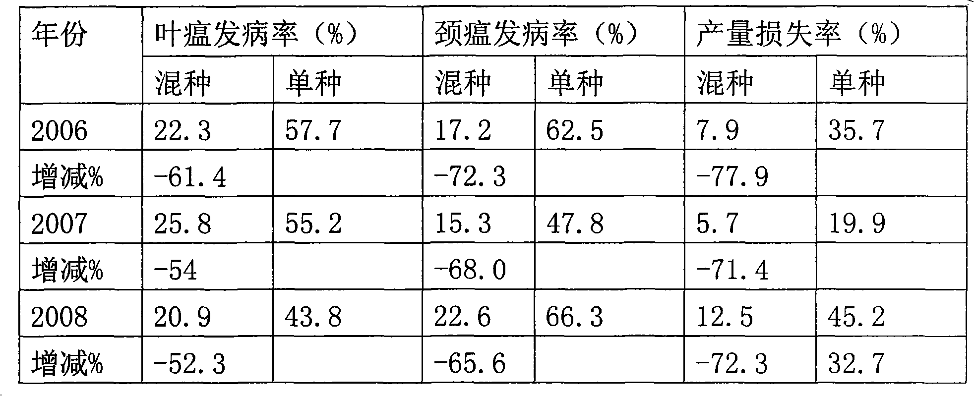 Breeding method of crop fungal disease permanent disease-resistant compound train