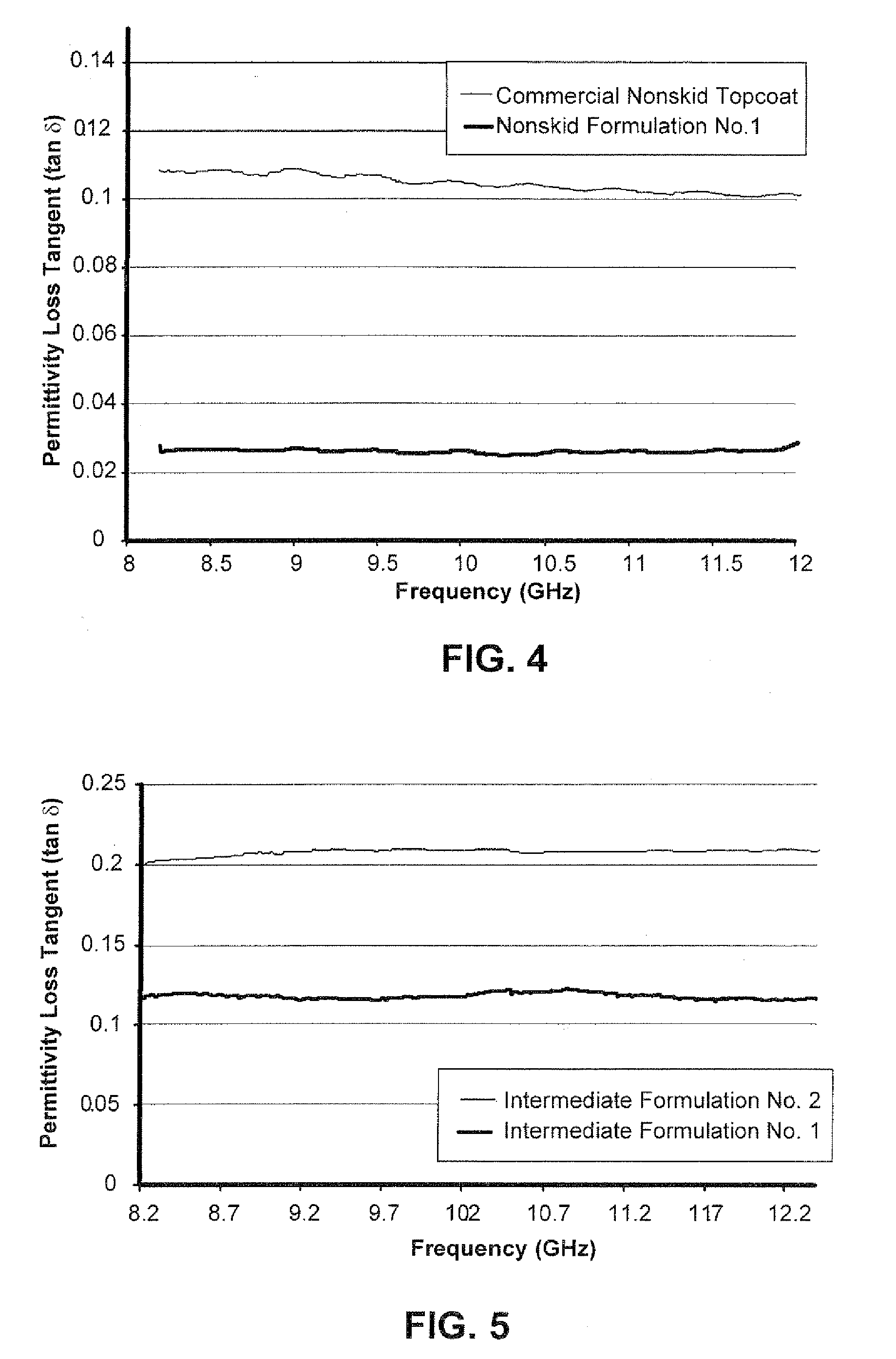 High friction coating formulations and systems and coated articles thereof exhibiting radar signature reduction and methods of providing the same