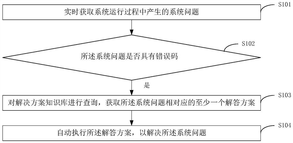 System problem processing method and device