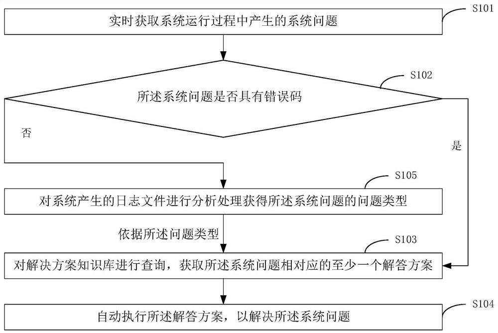 System problem processing method and device