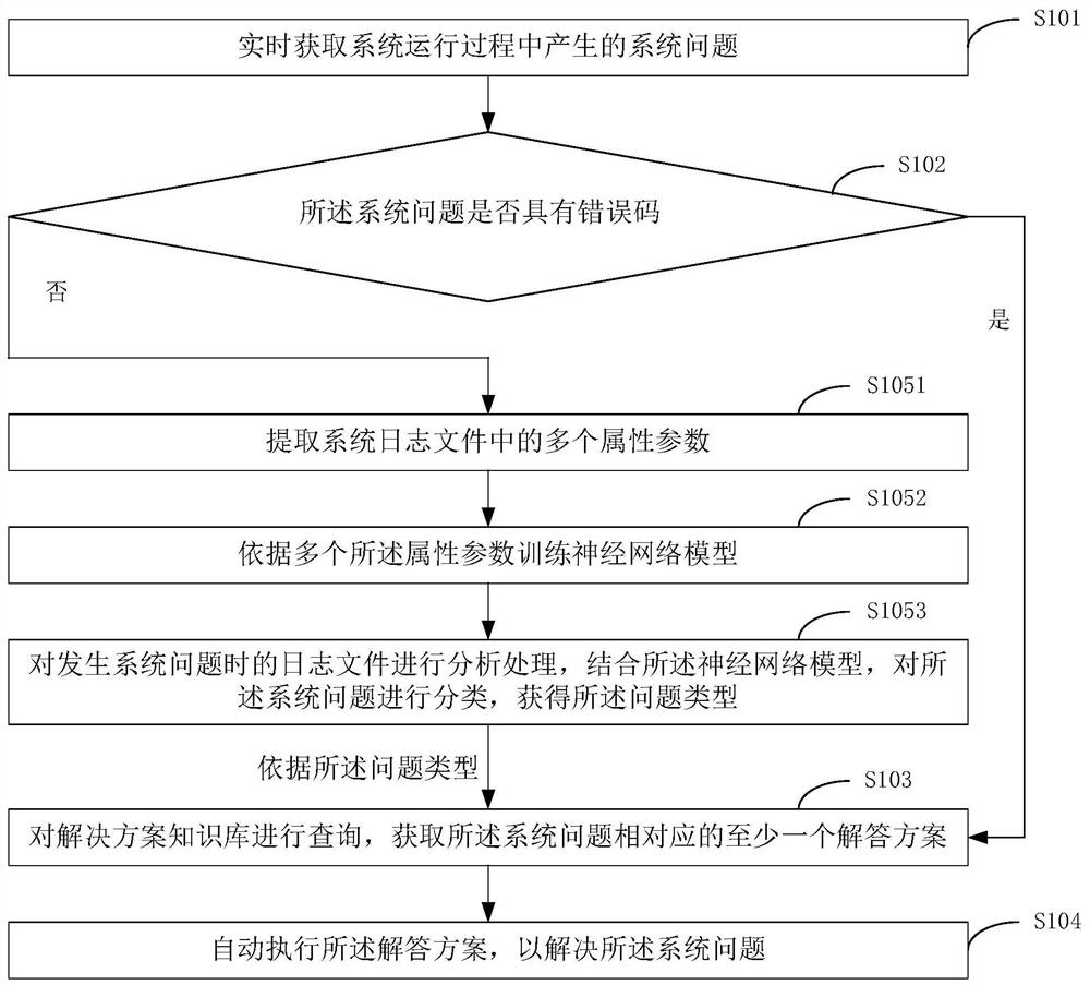 System problem processing method and device