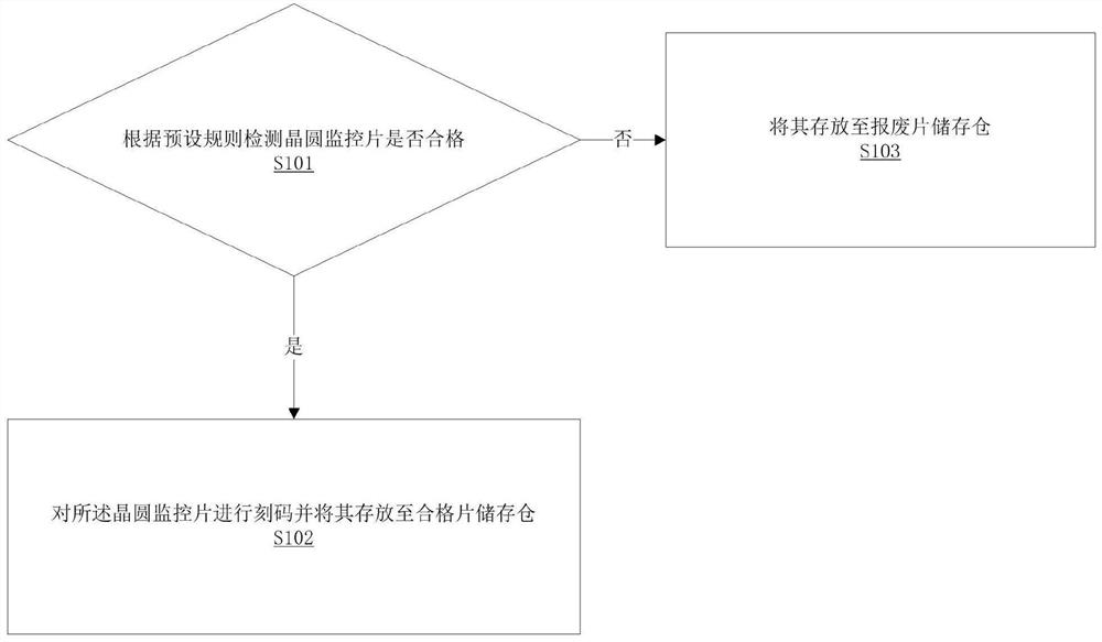 A management method and system for a wafer monitoring chip