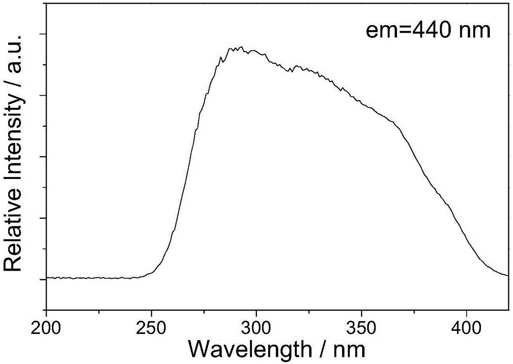 Blue-light fluorescent powder in LED device for treatment of neonatal jaundice, and synthetic method thereof