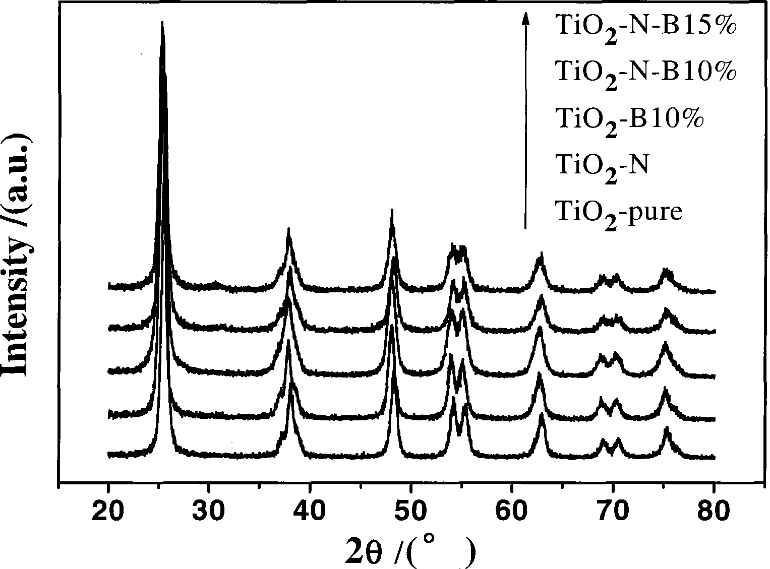 Method for preparing high activity non-metallic ion co-doped titanium dioxide photochemical catalyst