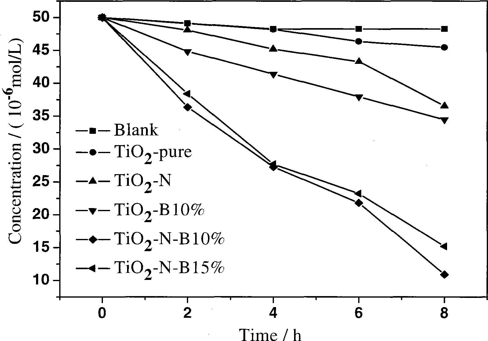 Method for preparing high activity non-metallic ion co-doped titanium dioxide photochemical catalyst