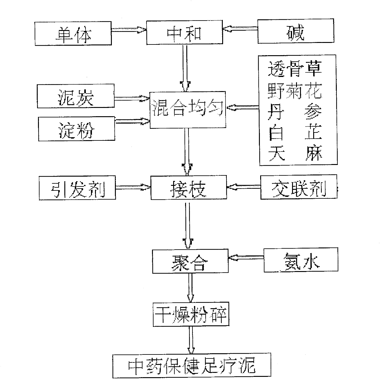 Preparation of Chinese medicine health care pedicure mud and use method thereof