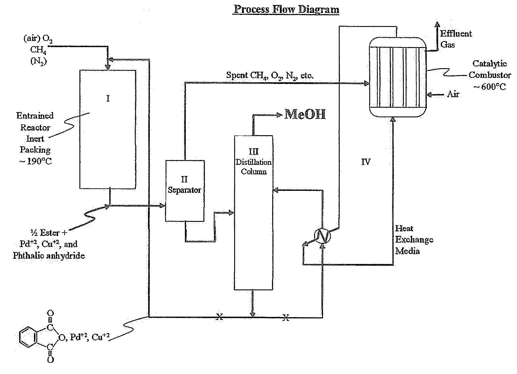 Method for deriving methanol from waste generated methane and structured product formulated therefrom