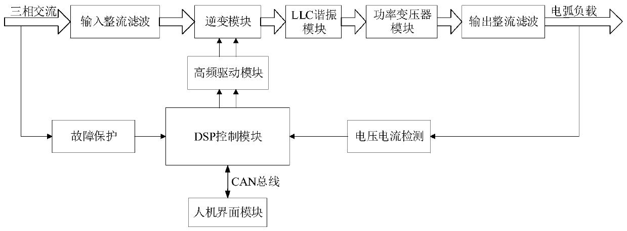 Double-wire pulse MIG welding power supply system based on LLC and control method