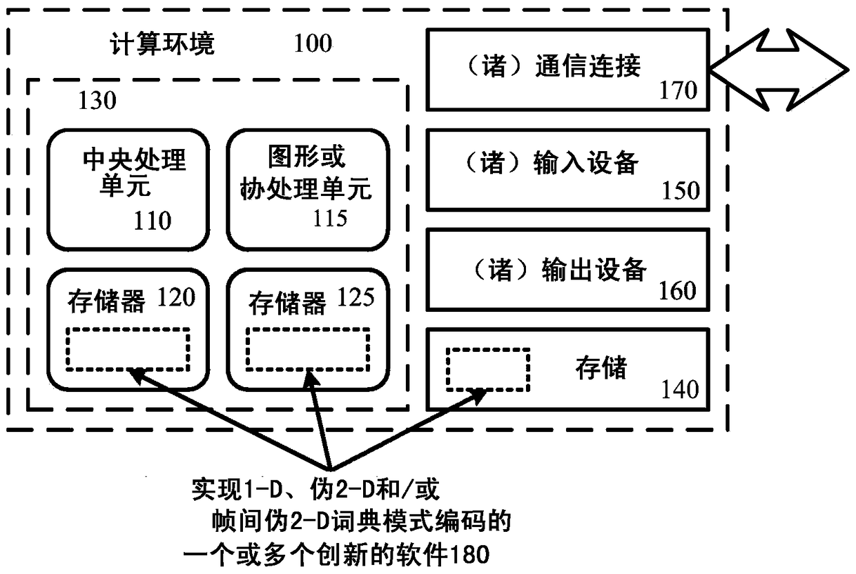 Dictionary encoding and decoding of screen content