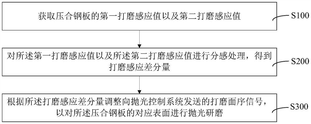 Press-fit steel sheet surface treatment method and press-fit steel sheet polishing device