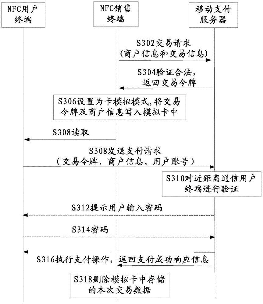 Mobile payment method, system and device