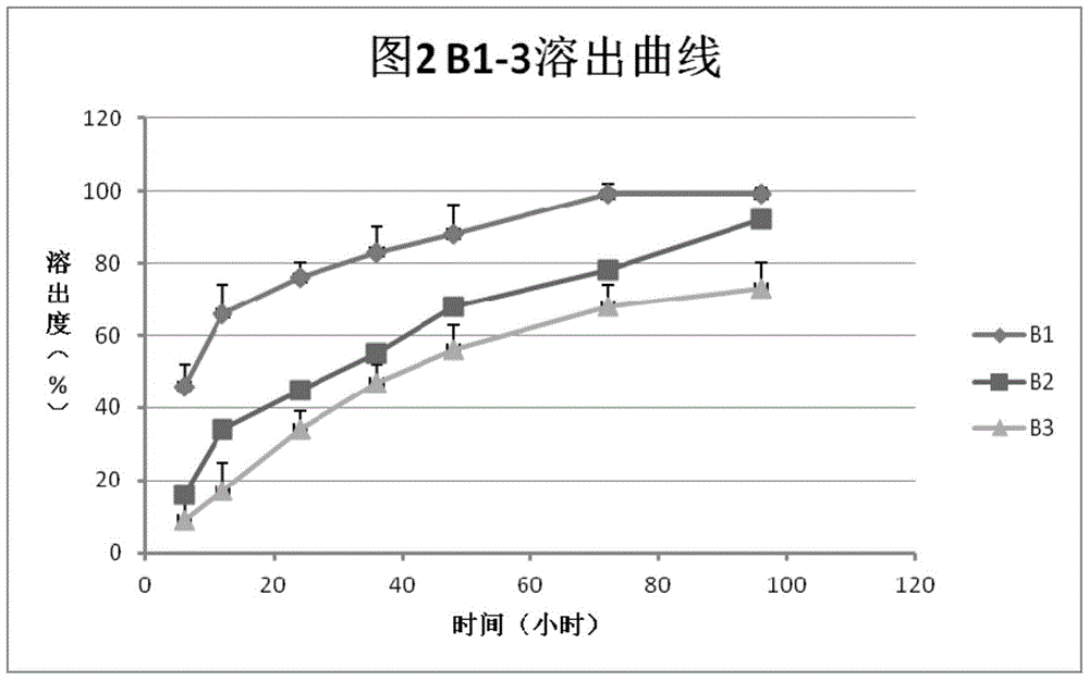 Slow-release pharmaceutical preparation of long-acting follicle-stimulating hormone