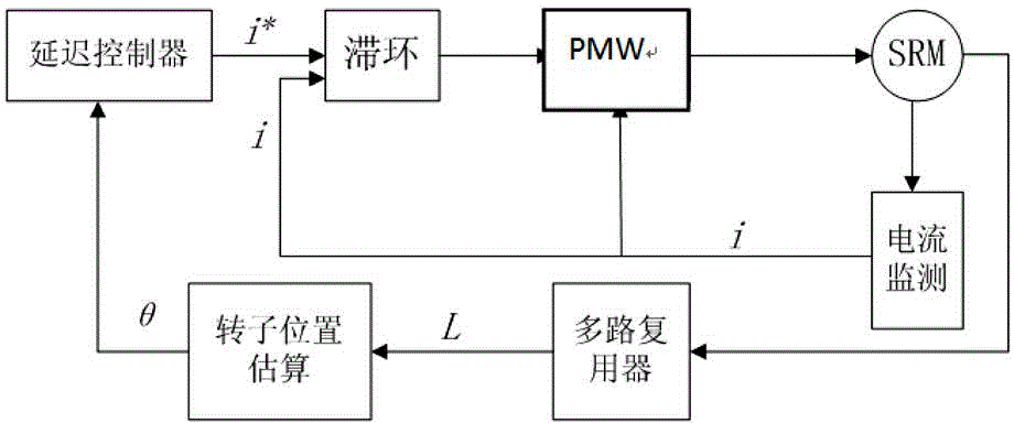 Switch reluctance machine torque ripple control system and control method therefor